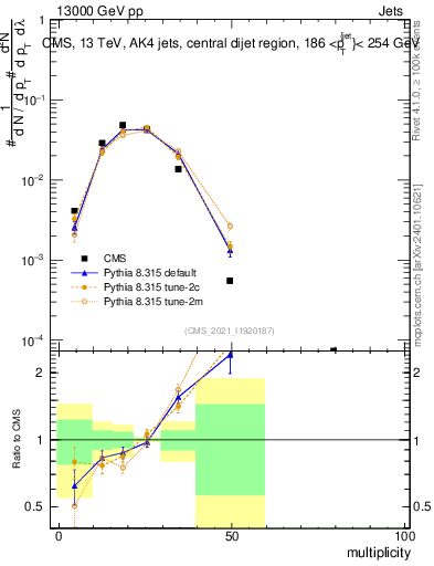 Plot of j.mult in 13000 GeV pp collisions