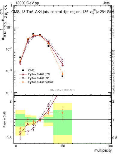 Plot of j.mult in 13000 GeV pp collisions