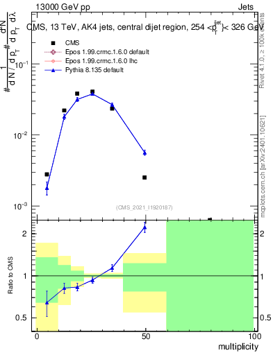 Plot of j.mult in 13000 GeV pp collisions