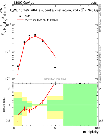 Plot of j.mult in 13000 GeV pp collisions