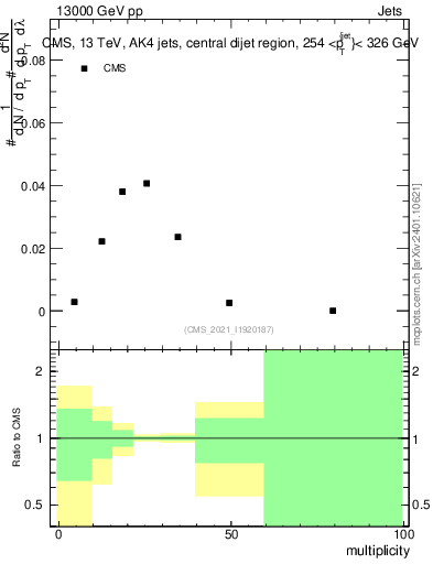 Plot of j.mult in 13000 GeV pp collisions