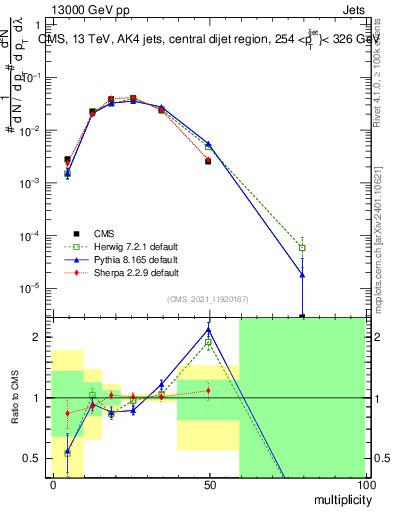 Plot of j.mult in 13000 GeV pp collisions