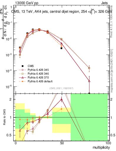 Plot of j.mult in 13000 GeV pp collisions