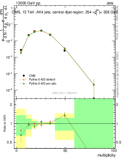 Plot of j.mult in 13000 GeV pp collisions