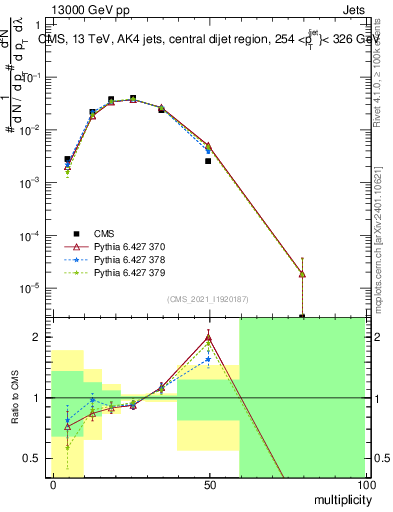 Plot of j.mult in 13000 GeV pp collisions