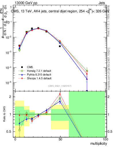 Plot of j.mult in 13000 GeV pp collisions