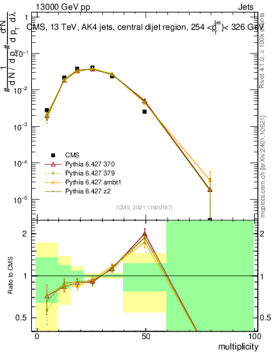 Plot of j.mult in 13000 GeV pp collisions