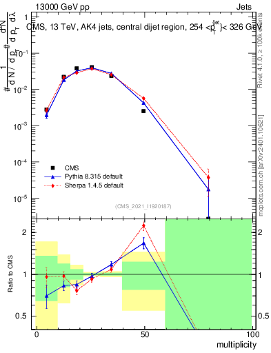 Plot of j.mult in 13000 GeV pp collisions