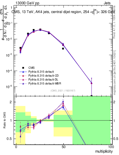 Plot of j.mult in 13000 GeV pp collisions