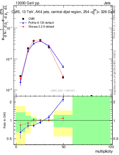Plot of j.mult in 13000 GeV pp collisions