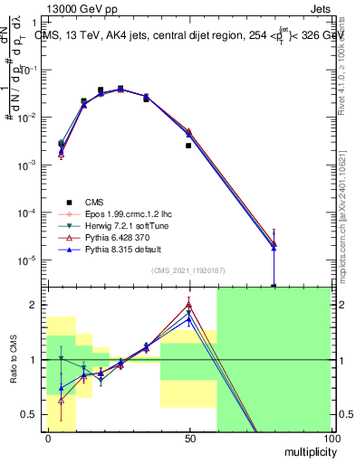 Plot of j.mult in 13000 GeV pp collisions