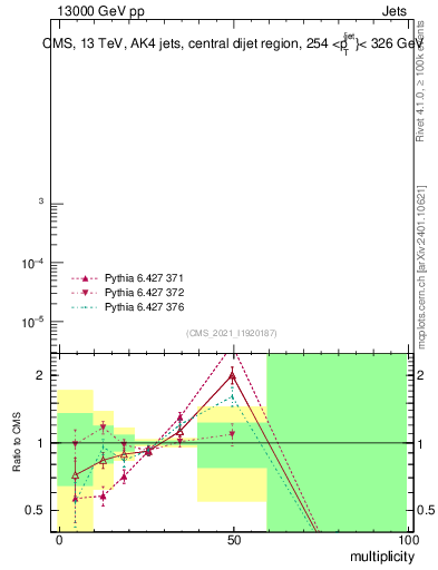 Plot of j.mult in 13000 GeV pp collisions