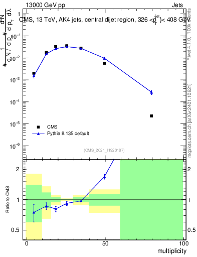 Plot of j.mult in 13000 GeV pp collisions