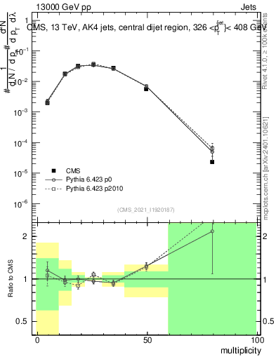 Plot of j.mult in 13000 GeV pp collisions