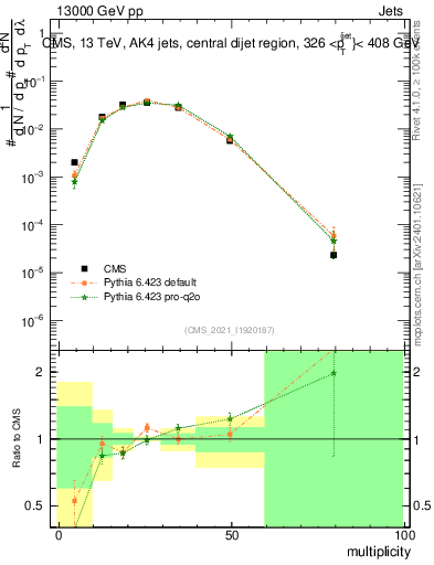 Plot of j.mult in 13000 GeV pp collisions