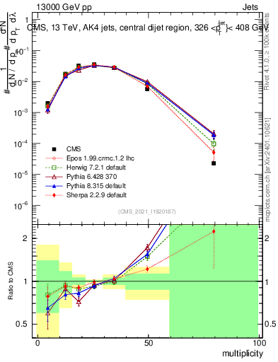 Plot of j.mult in 13000 GeV pp collisions