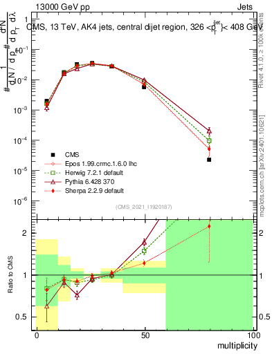 Plot of j.mult in 13000 GeV pp collisions