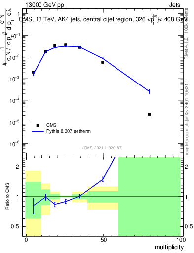 Plot of j.mult in 13000 GeV pp collisions