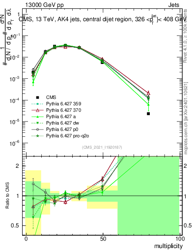 Plot of j.mult in 13000 GeV pp collisions