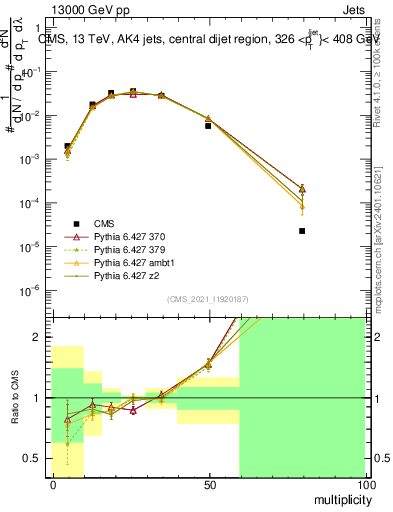 Plot of j.mult in 13000 GeV pp collisions