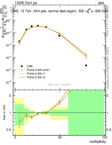 Plot of j.mult in 13000 GeV pp collisions