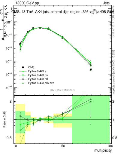 Plot of j.mult in 13000 GeV pp collisions
