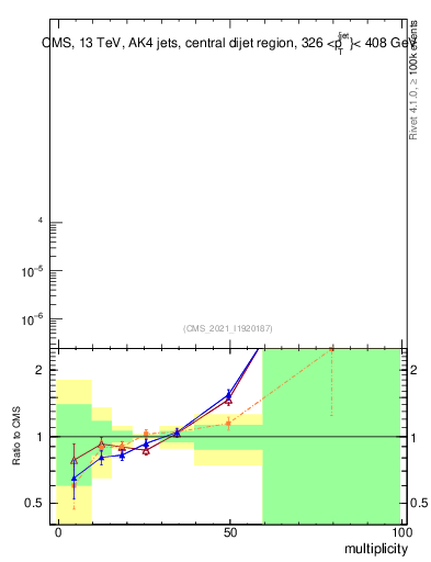 Plot of j.mult in 13000 GeV pp collisions