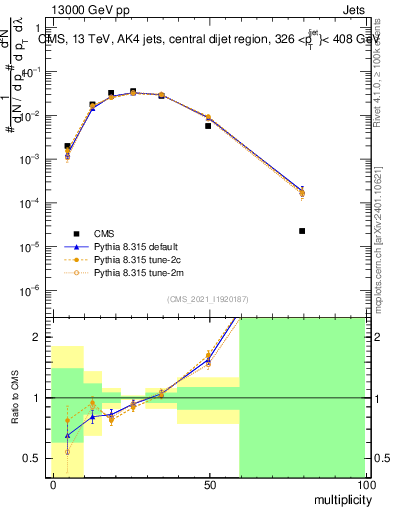 Plot of j.mult in 13000 GeV pp collisions