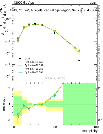 Plot of j.mult in 13000 GeV pp collisions