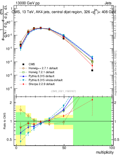 Plot of j.mult in 13000 GeV pp collisions