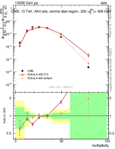 Plot of j.mult in 13000 GeV pp collisions