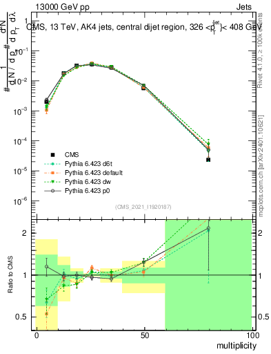 Plot of j.mult in 13000 GeV pp collisions