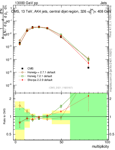 Plot of j.mult in 13000 GeV pp collisions