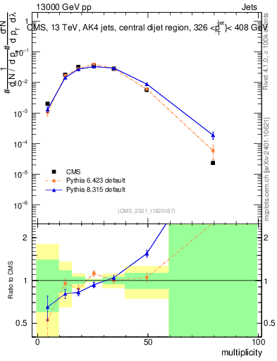 Plot of j.mult in 13000 GeV pp collisions