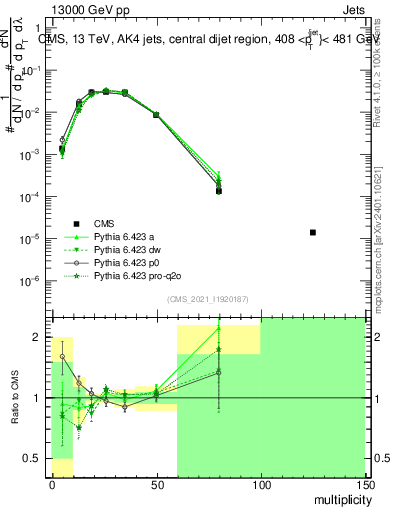 Plot of j.mult in 13000 GeV pp collisions