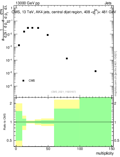 Plot of j.mult in 13000 GeV pp collisions