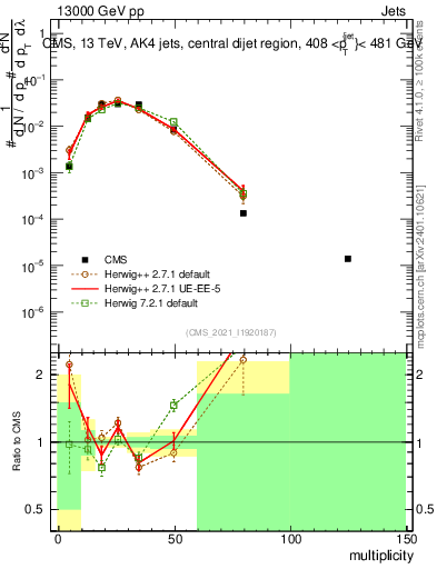 Plot of j.mult in 13000 GeV pp collisions
