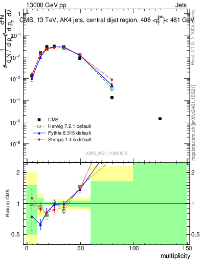 Plot of j.mult in 13000 GeV pp collisions