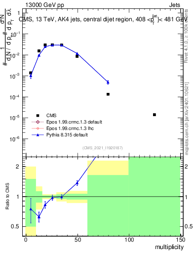 Plot of j.mult in 13000 GeV pp collisions