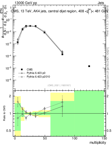 Plot of j.mult in 13000 GeV pp collisions