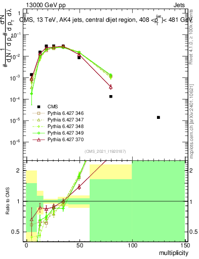 Plot of j.mult in 13000 GeV pp collisions