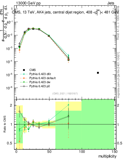 Plot of j.mult in 13000 GeV pp collisions