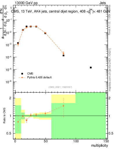 Plot of j.mult in 13000 GeV pp collisions