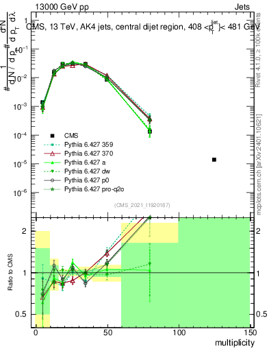 Plot of j.mult in 13000 GeV pp collisions