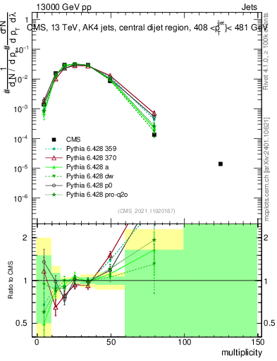 Plot of j.mult in 13000 GeV pp collisions
