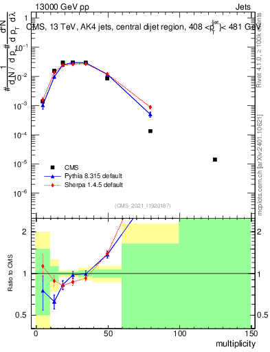 Plot of j.mult in 13000 GeV pp collisions