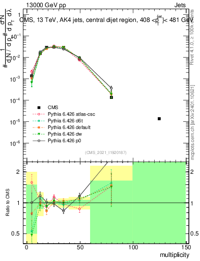 Plot of j.mult in 13000 GeV pp collisions