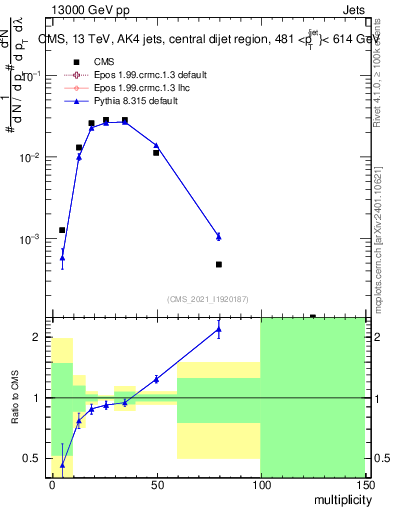 Plot of j.mult in 13000 GeV pp collisions