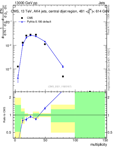 Plot of j.mult in 13000 GeV pp collisions