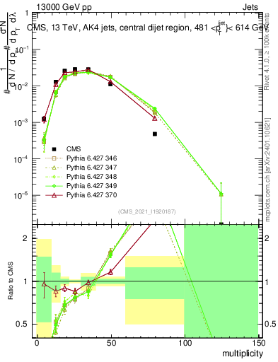 Plot of j.mult in 13000 GeV pp collisions